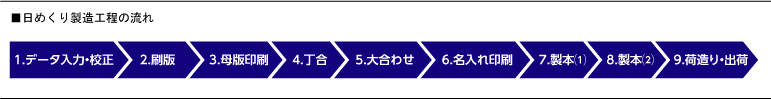 日めくりカレンダー製造の流れ
